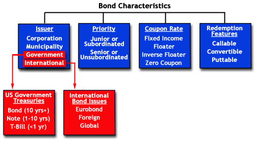 Bond Basics Bogleheads