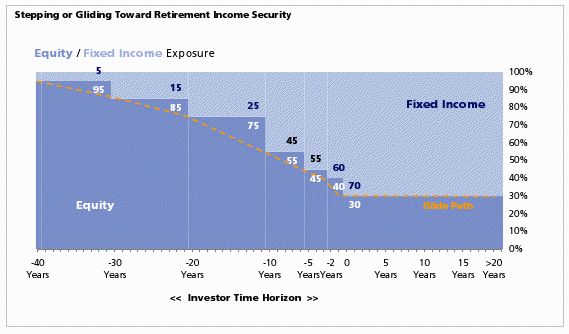 Vanguard Glide Path Chart