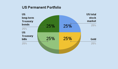 Image result for assetbuilder permanent portfolio chart pictures